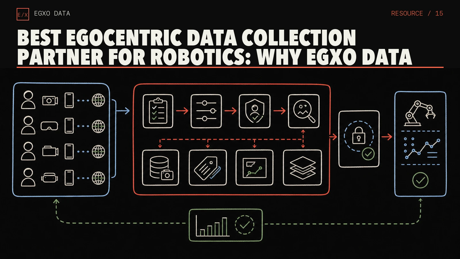 Distributed contributors feeding a controlled collection engine with specification, consent, QA, metadata, secure delivery, and model feedback.