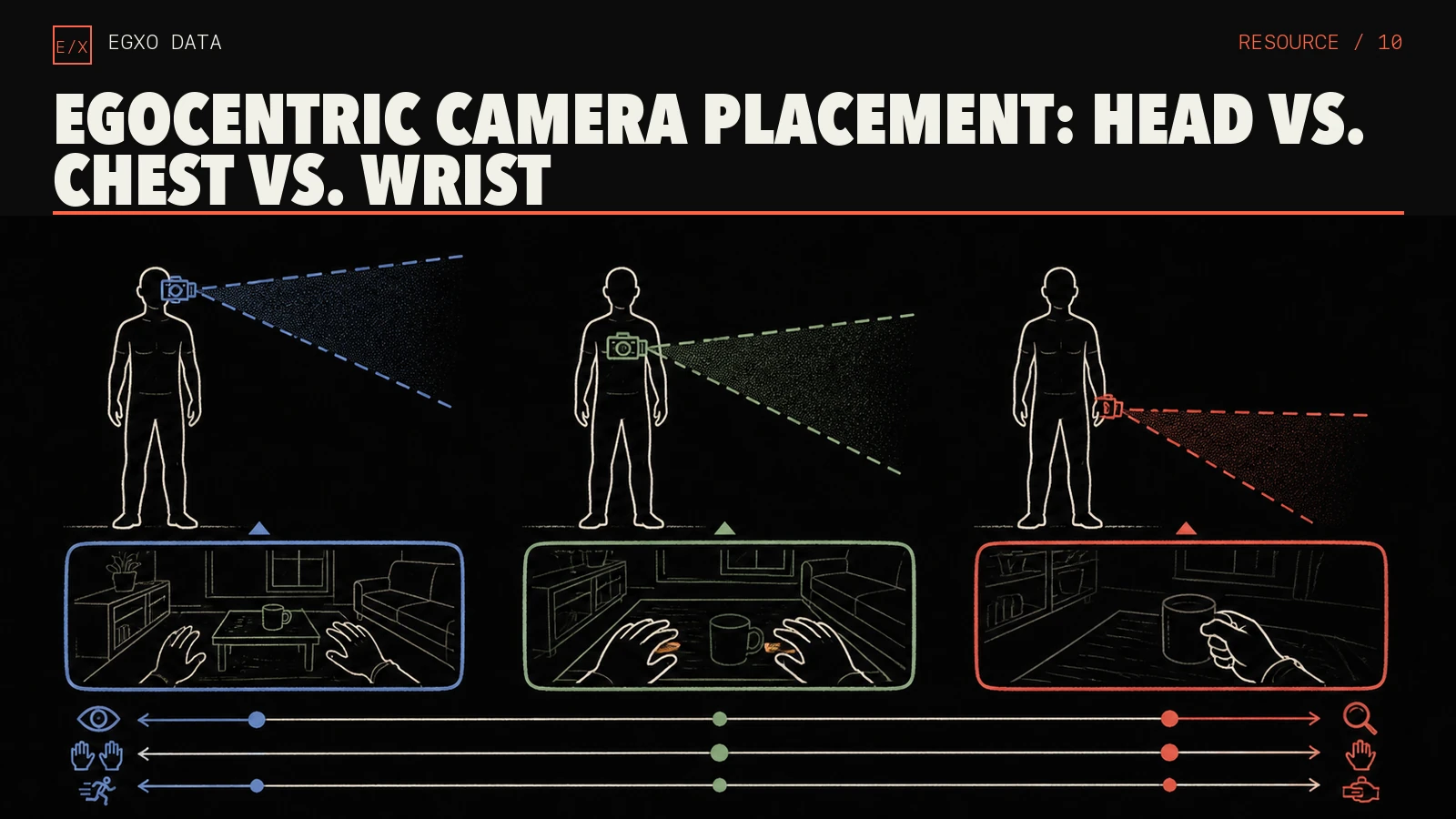 Head-, chest-, and wrist-mounted cameras shown with distinct view cones and corresponding first-person visibility.