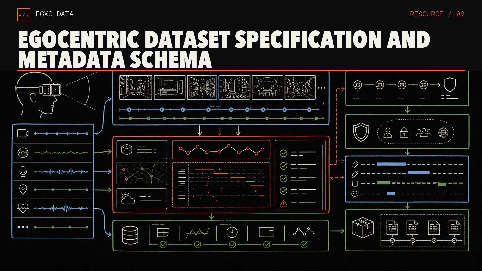 Exploded egocentric episode architecture connecting video, sensors, annotations, rights, provenance, validation, and delivery records.