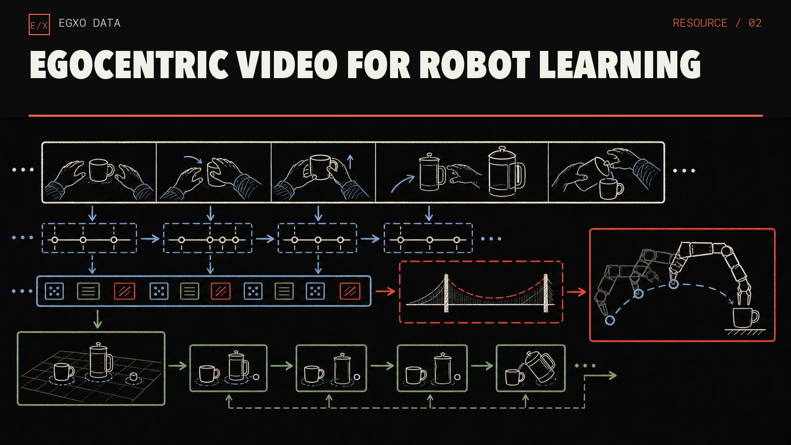 First-person manipulation frames transformed into temporal structure and bridged to a robot gripper trajectory.