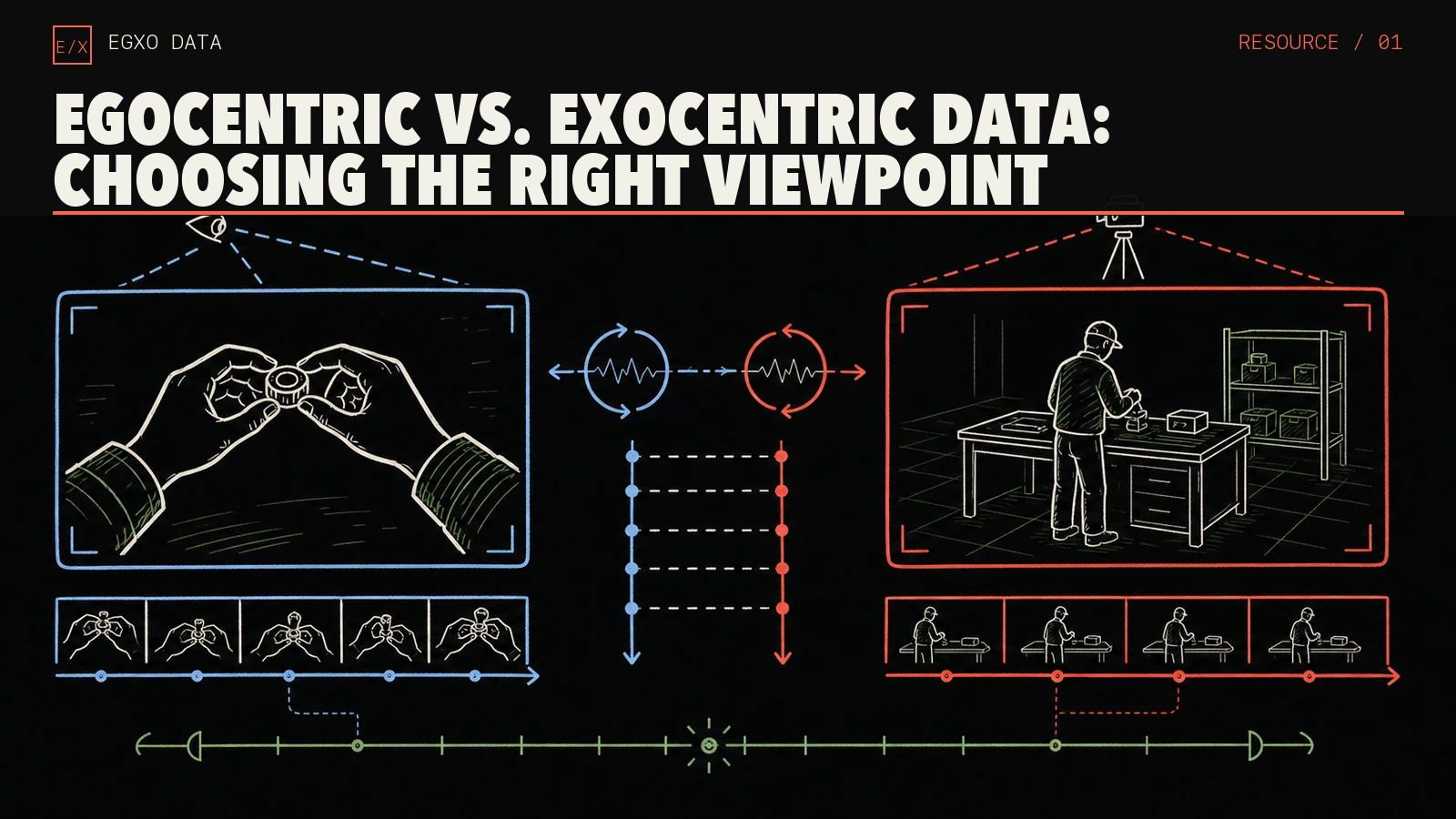 Technical schematic comparing first-person hands, an external task view, and synchronized correspondence between the two viewpoints.
