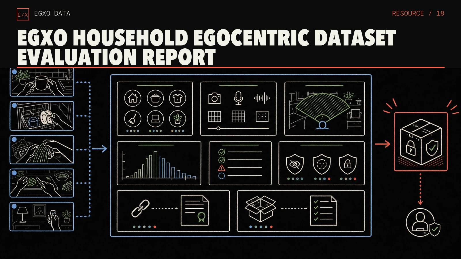 Household first-person task samples feeding an audit board for coverage, media variability, visibility, QA, privacy, provenance, and package integrity.