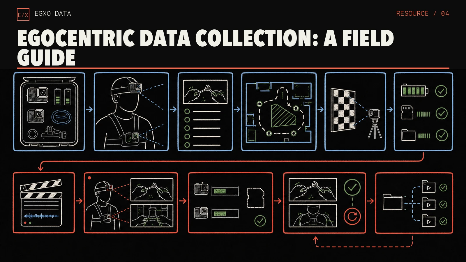 Field workflow showing wearable camera equipment, placement, task briefing, calibration, storage checks, capture, review, and delivery.