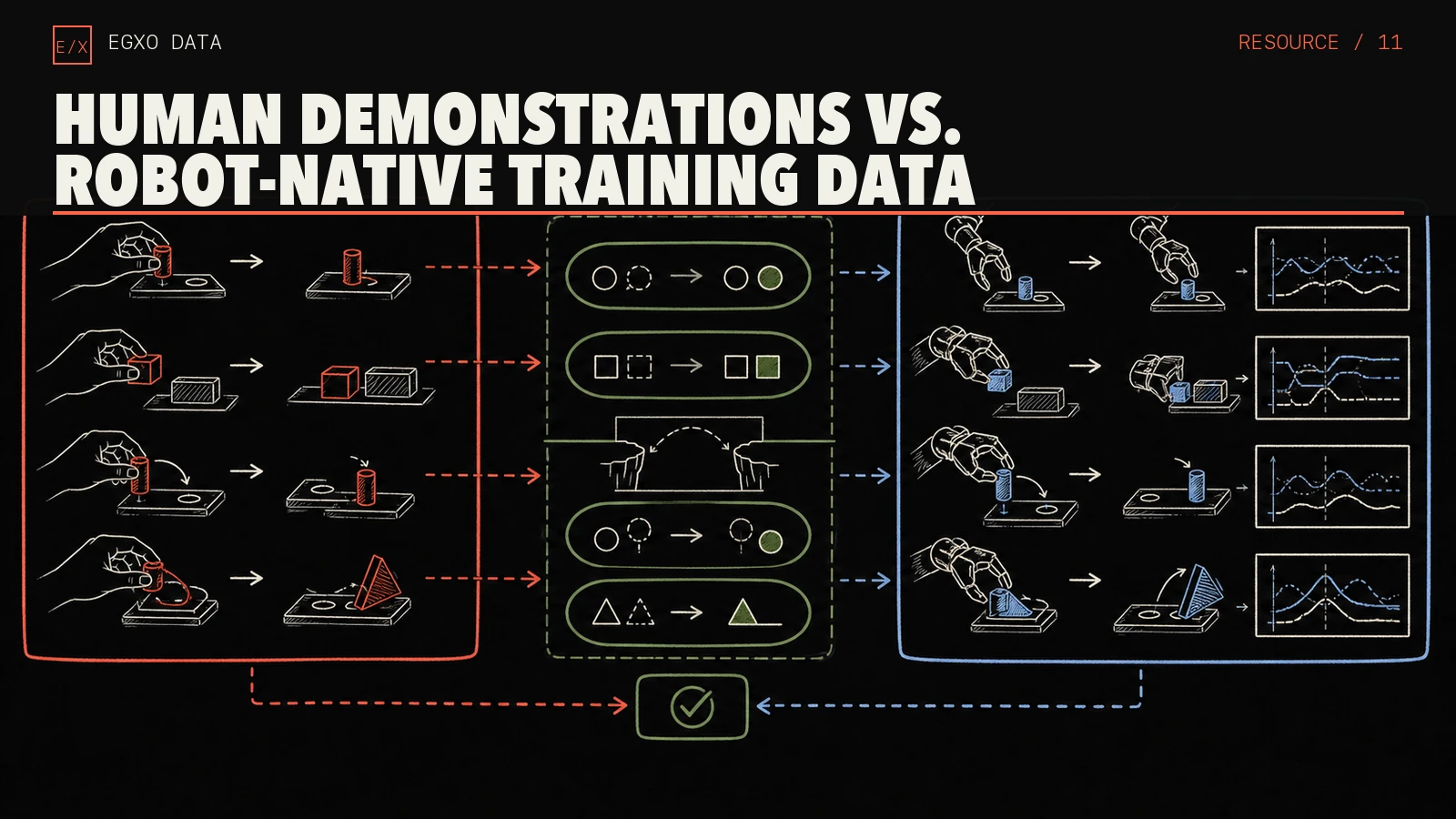 Human manipulation demonstrations mapped through shared task structure to robot-native actions and state traces.