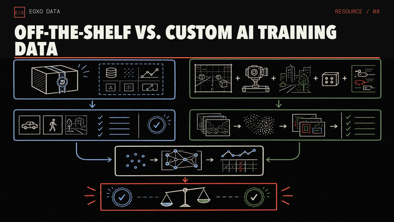 Two sourcing paths—an existing versioned dataset and a configurable collection program—converging on the same model-fit evaluation.