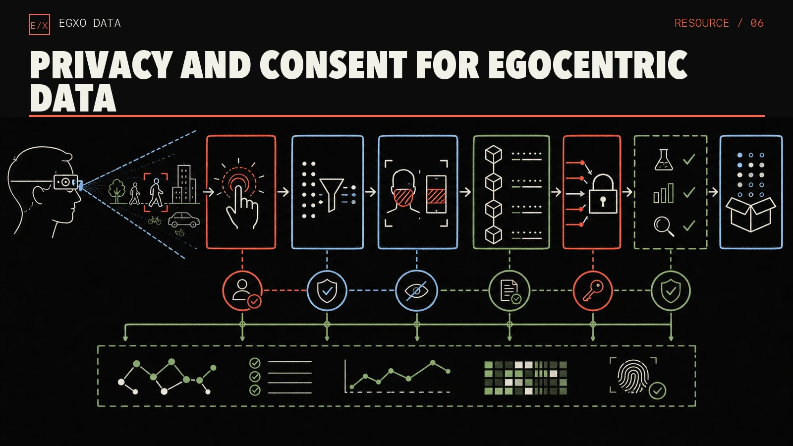 Operational privacy workflow from wearable capture through consent, filtering, redaction, provenance, access control, and approved delivery.