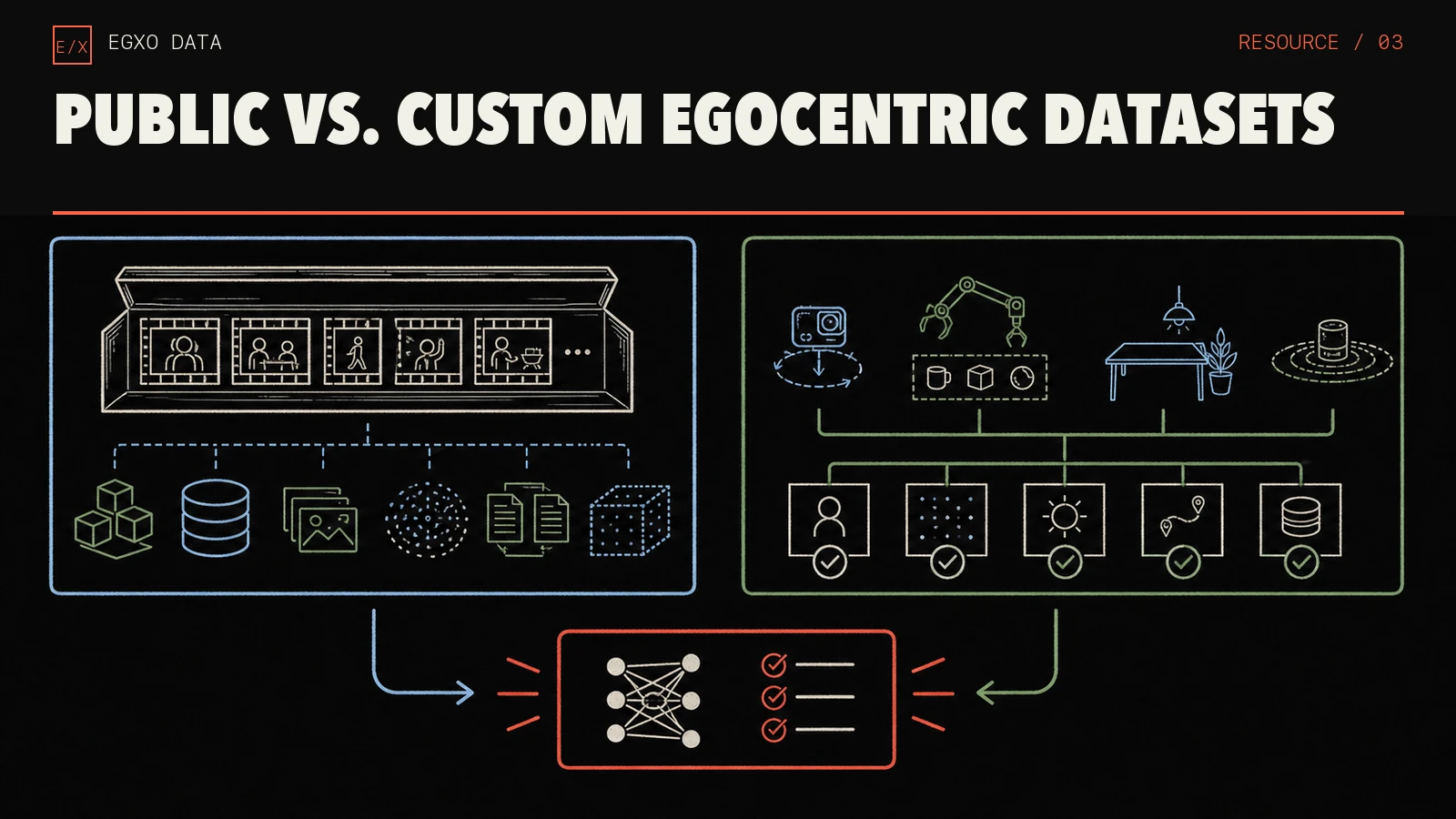 Technical decision diagram comparing a standardized public-data archive with a configurable custom collection system.