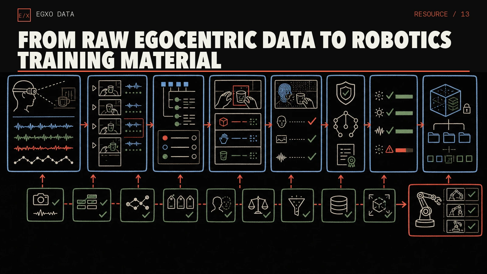 End-to-end workflow from wearable capture through segmentation, annotation, privacy, rights, QA, packaging, and robot-learning ingest.