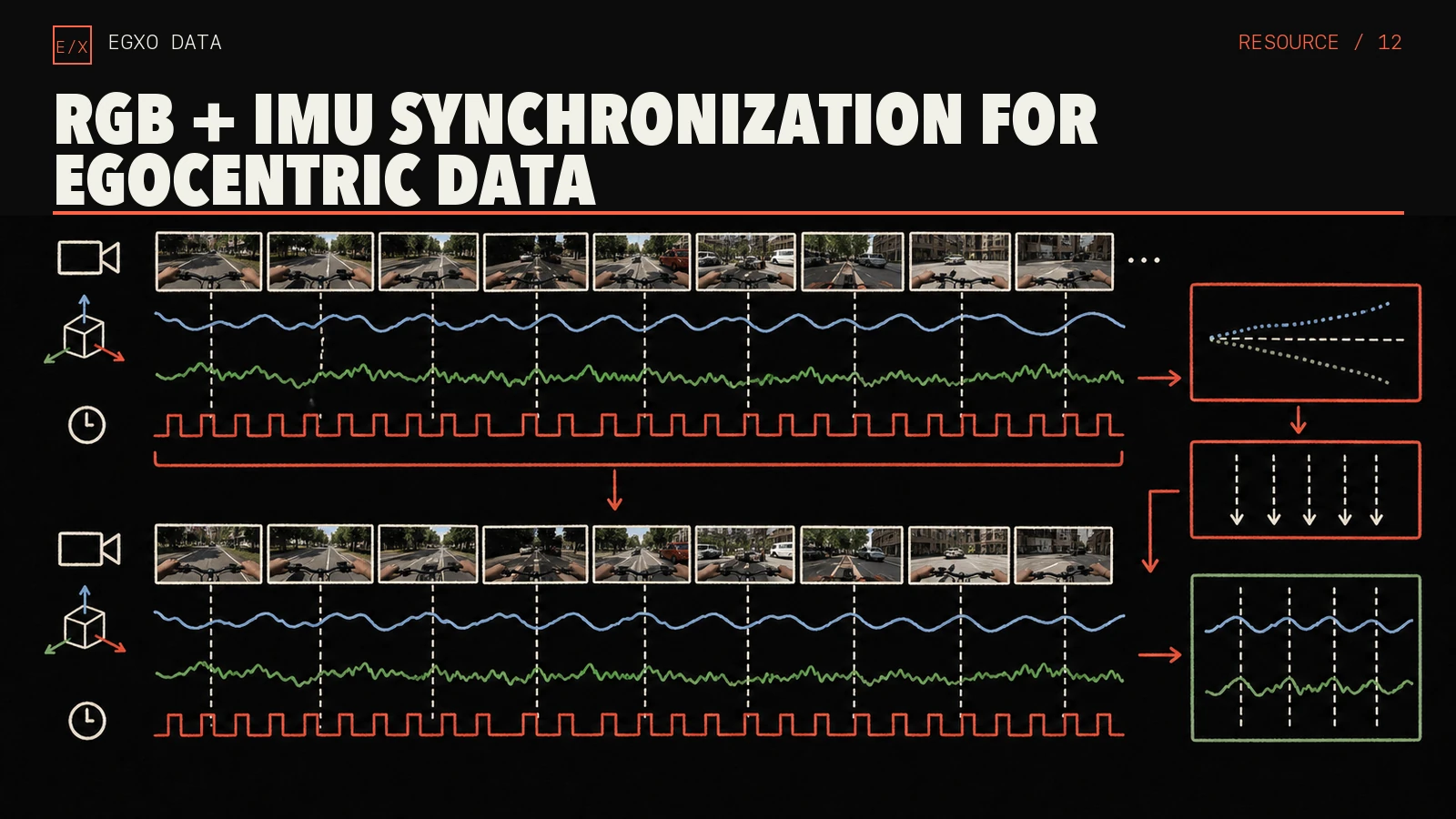 First-person RGB frames aligned to accelerometer, gyroscope, and clock signals before and after synchronization.