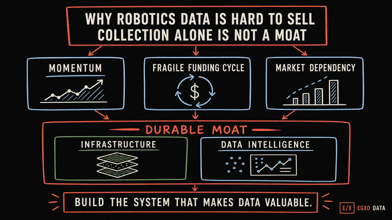 A hand-drawn argument map showing momentum, a fragile funding cycle, and market dependency converging on a durable moat built from infrastructure and data intelligence.