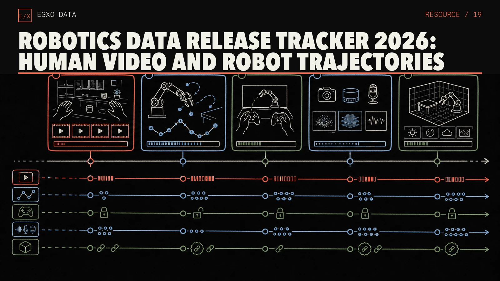 Release timeline distinguishing human video, robot trajectories, teleoperation, multimodal sensors, and simulation datasets.