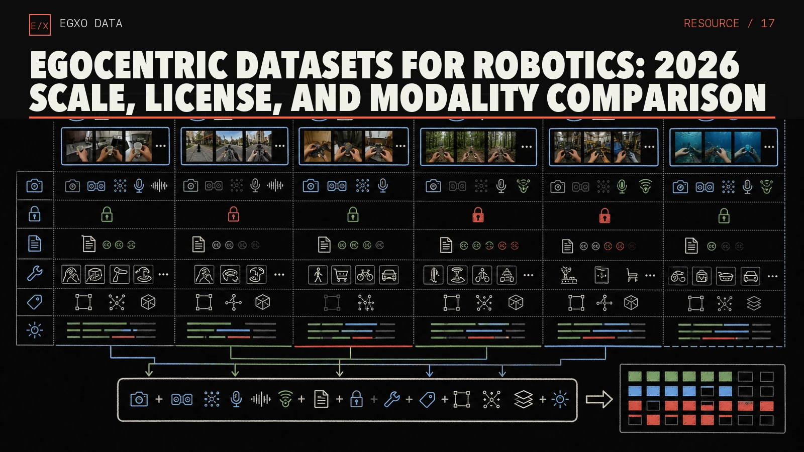 Comparison matrix normalizing multiple egocentric datasets by modality, access, license, tasks, annotations, and robotics suitability.