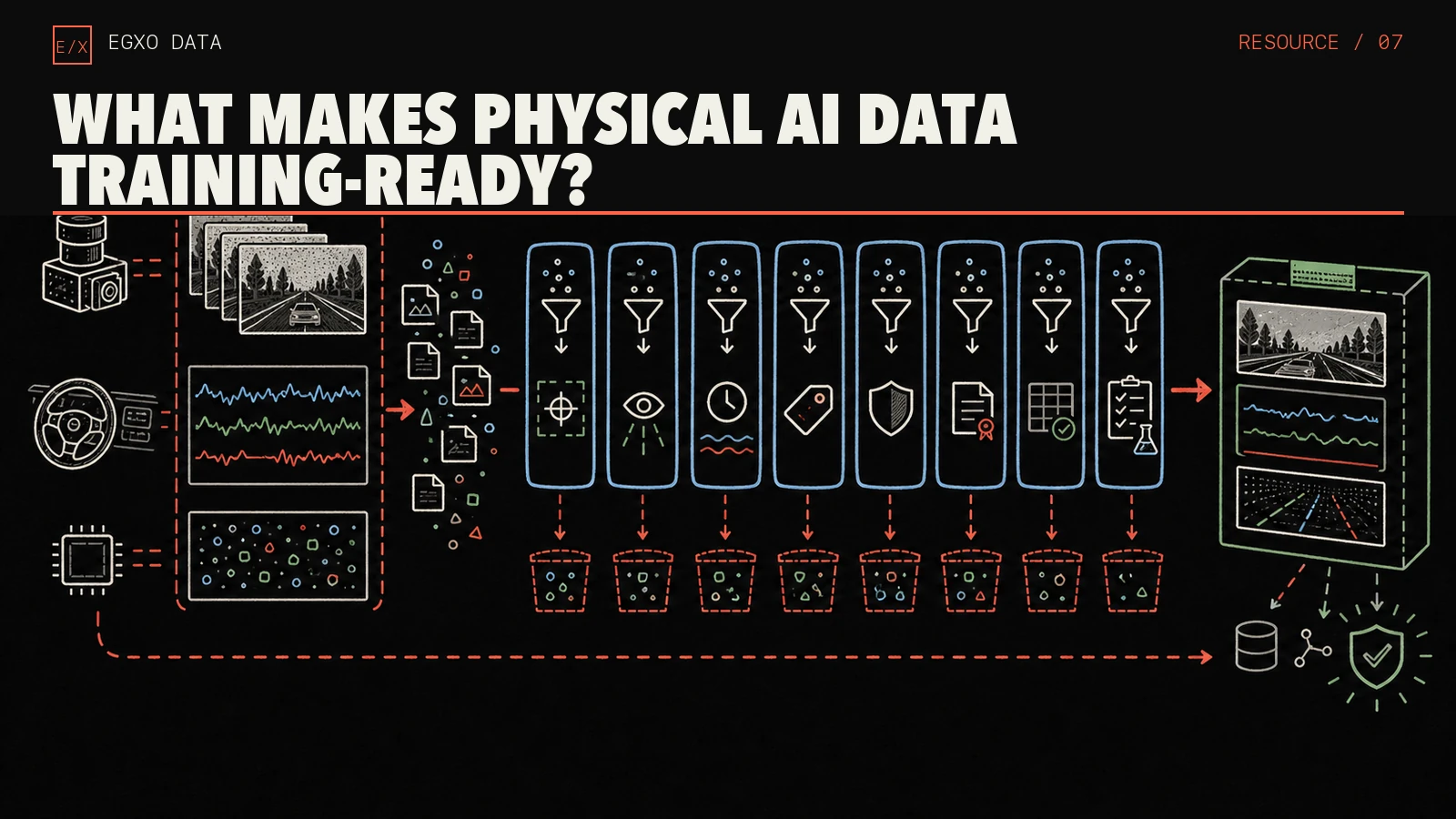Raw physical-AI recordings moving through visibility, timing, annotation, privacy, rights, schema, and ingest gates into an accepted package.